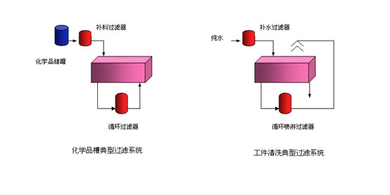 電子工業(yè)的過濾